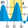 Pirate Cove tide chart for Tuesday, March 3, 2026