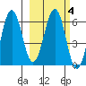 Pirate Cove tide chart for Wednesday, March 4, 2026