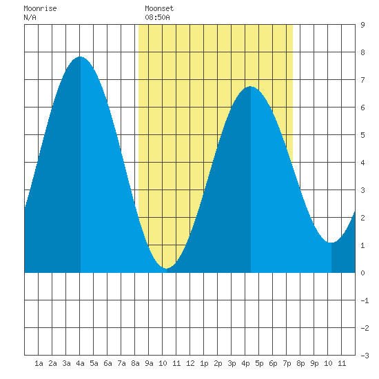 Pirate Cove tide chart for Friday, March 6, 2026
