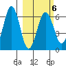 Pirate Cove tide chart for Friday, March 6, 2026