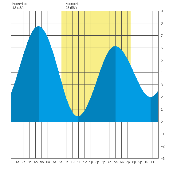 Pirate Cove tide chart for Saturday, March 7, 2026