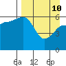 Pirate Cove tide chart for Friday, April 10, 2026