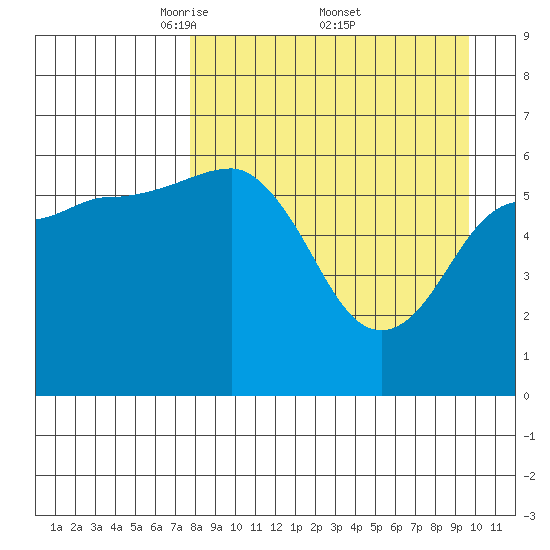 Pirate Cove tide chart for Saturday, April 11, 2026