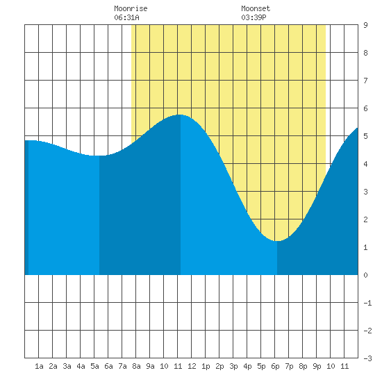 Pirate Cove tide chart for Sunday, April 12, 2026