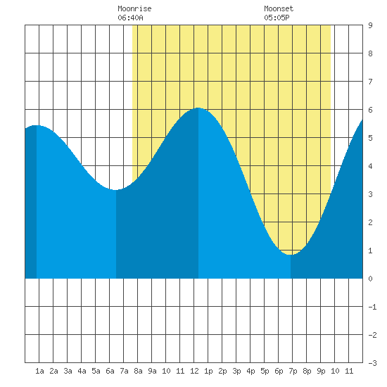 Pirate Cove tide chart for Monday, April 13, 2026