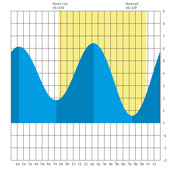 Pirate Cove tide chart for Tuesday, April 14, 2026