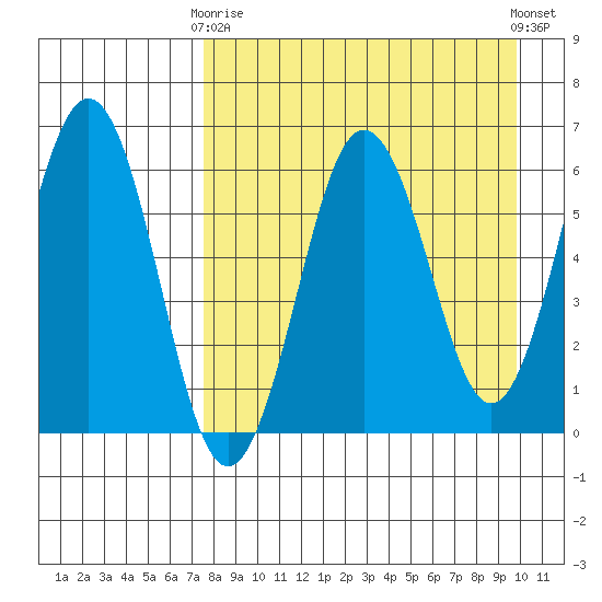Pirate Cove tide chart for Thursday, April 16, 2026