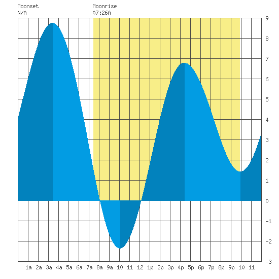 Pirate Cove tide chart for Saturday, April 18, 2026
