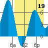 Pirate Cove tide chart for Sunday, April 19, 2026
