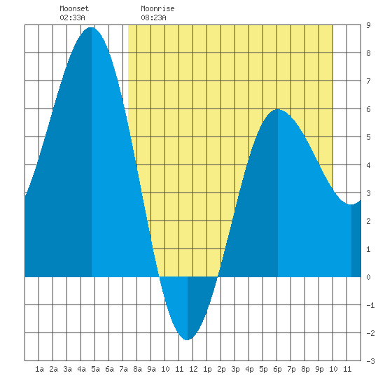 Pirate Cove tide chart for Monday, April 20, 2026