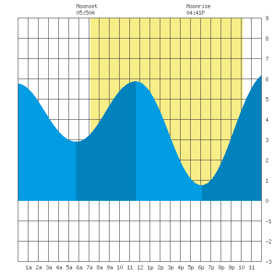 Pirate Cove tide chart for Sunday, April 26, 2026