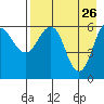 Pirate Cove tide chart for Sunday, April 26, 2026