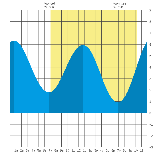 Pirate Cove tide chart for Monday, April 27, 2026