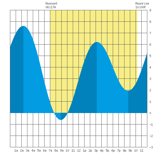 Pirate Cove tide chart for Thursday, April 30, 2026