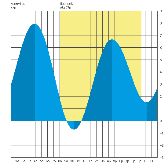 Pirate Cove tide chart for Friday, April 3, 2026