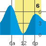 Pirate Cove tide chart for Monday, April 6, 2026