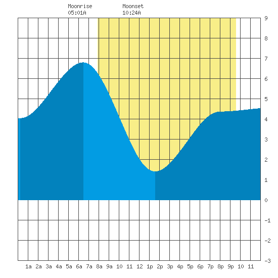 Pirate Cove tide chart for Wednesday, April 8, 2026