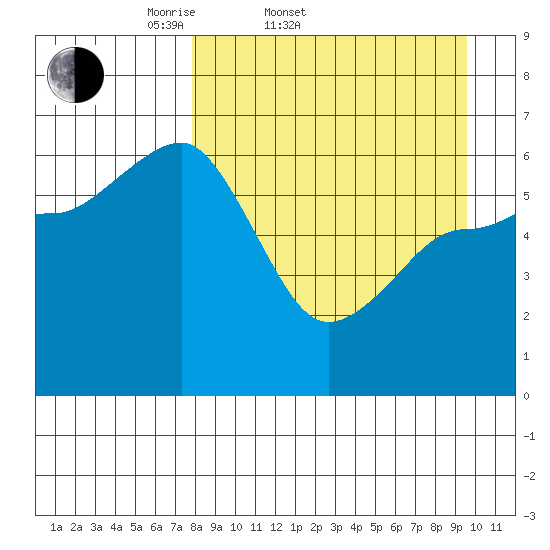 Pirate Cove tide chart for Thursday, April 9, 2026