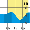 Pirate Cove tide chart for Sunday, May 10, 2026
