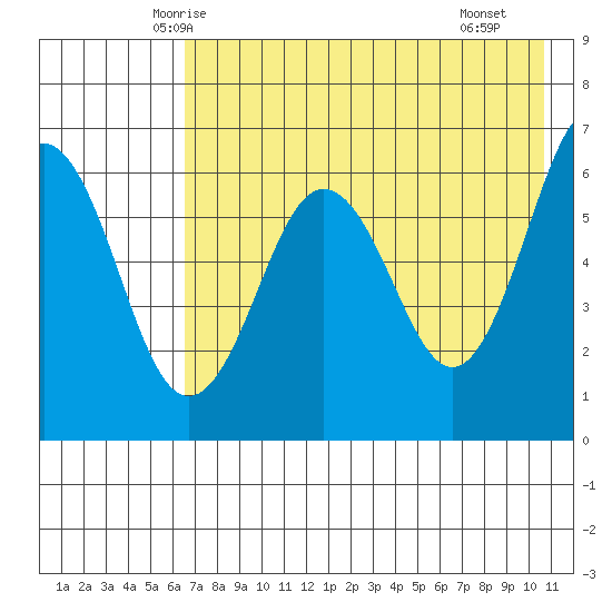 Pirate Cove tide chart for Wednesday, May 13, 2026