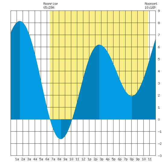 Pirate Cove tide chart for Friday, May 15, 2026