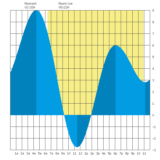 Pirate Cove tide chart for Tuesday, May 19, 2026