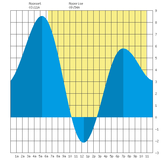 Pirate Cove tide chart for Wednesday, May 20, 2026