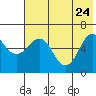 Pirate Cove tide chart for Sunday, May 24, 2026