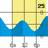 Pirate Cove tide chart for Monday, May 25, 2026
