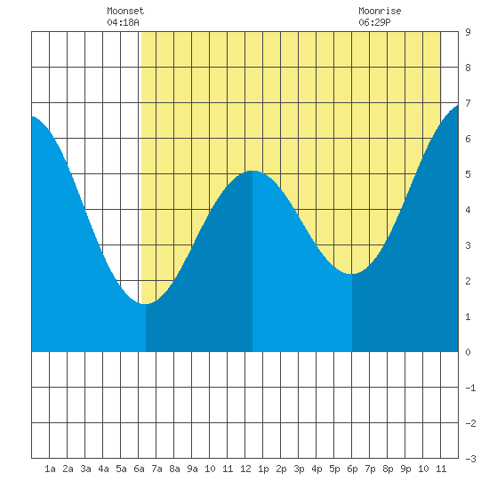 Pirate Cove tide chart for Tuesday, May 26, 2026