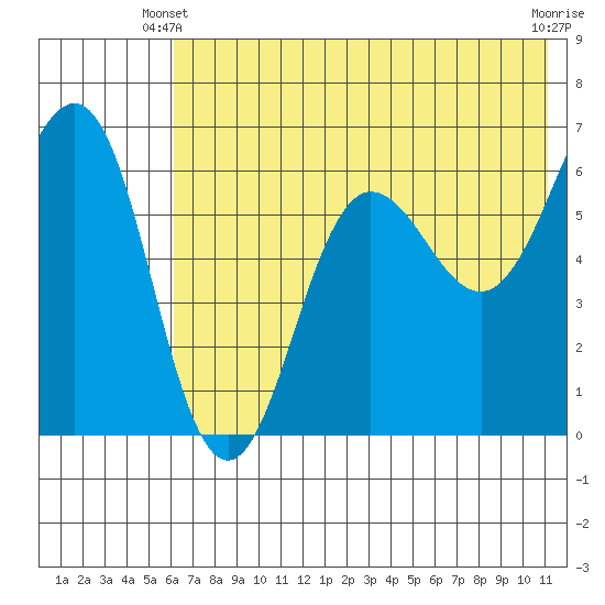 Pirate Cove tide chart for Friday, May 29, 2026