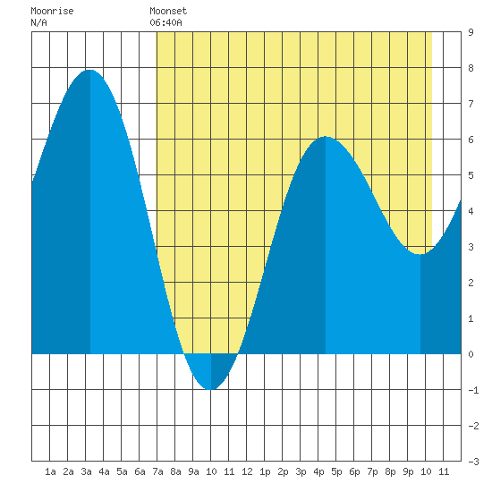 Pirate Cove tide chart for Saturday, May 2, 2026