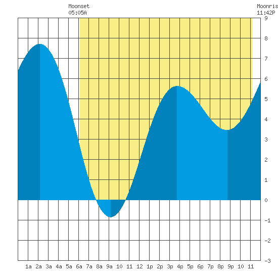 Pirate Cove tide chart for Saturday, May 30, 2026