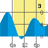 Pirate Cove tide chart for Sunday, May 3, 2026