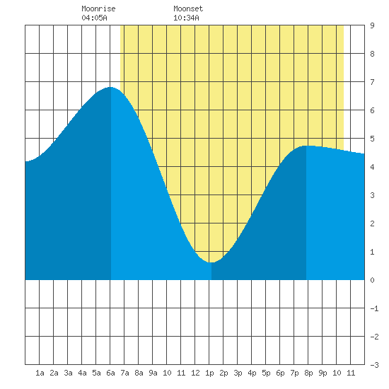 Pirate Cove tide chart for Thursday, May 7, 2026