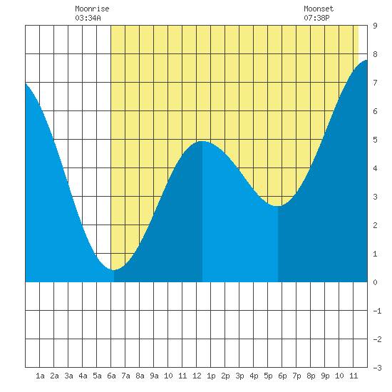 Pirate Cove tide chart for Thursday, June 11, 2026