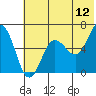 Pirate Cove tide chart for Friday, June 12, 2026