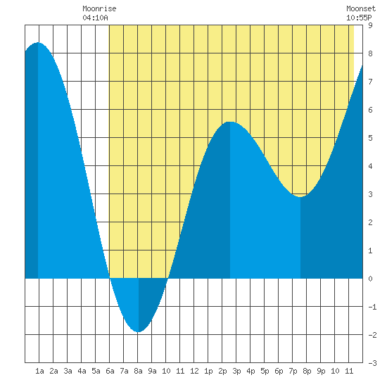 Pirate Cove tide chart for Saturday, June 13, 2026