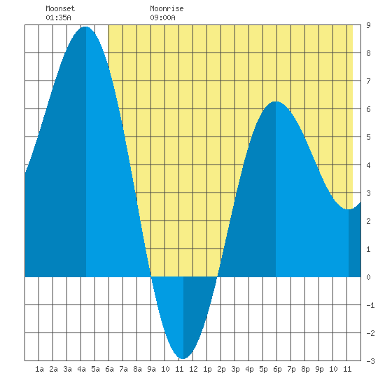Pirate Cove tide chart for Wednesday, June 17, 2026