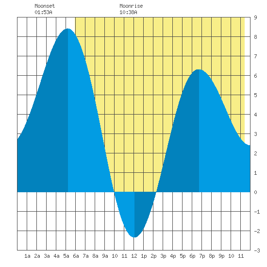 Pirate Cove tide chart for Thursday, June 18, 2026