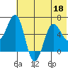 Pirate Cove tide chart for Thursday, June 18, 2026