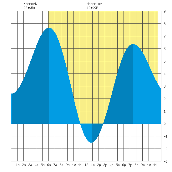 Pirate Cove tide chart for Friday, June 19, 2026