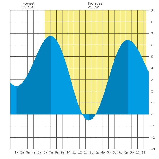 Pirate Cove tide chart for Saturday, June 20, 2026