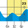 Pirate Cove tide chart for Tuesday, June 23, 2026