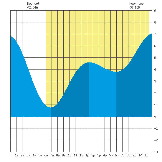 Pirate Cove tide chart for Thursday, June 25, 2026
