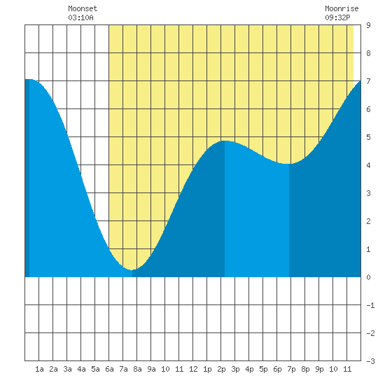 Pirate Cove tide chart for Friday, June 26, 2026