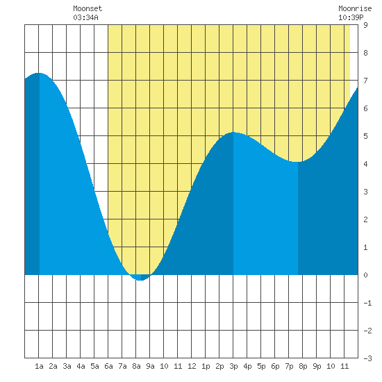 Pirate Cove tide chart for Saturday, June 27, 2026