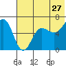 Pirate Cove tide chart for Saturday, June 27, 2026
