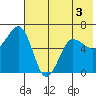 Pirate Cove tide chart for Wednesday, June 3, 2026