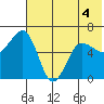 Pirate Cove tide chart for Thursday, June 4, 2026